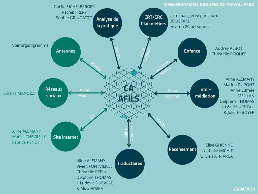 Modèle pétales des groupes de travail de l'AFILS